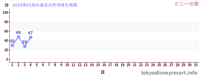 今月の待ち時間グラフ