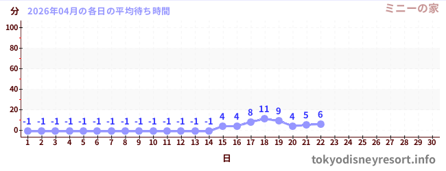 今月の待ち時間グラフ