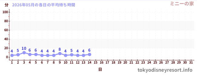 今月の待ち時間グラフ