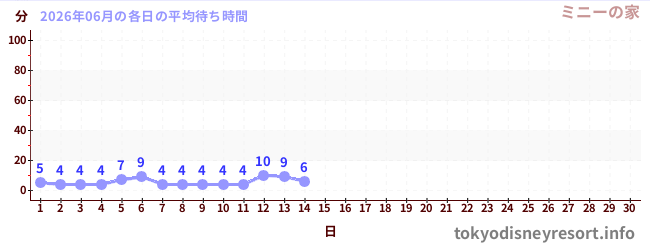 今月の待ち時間グラフ