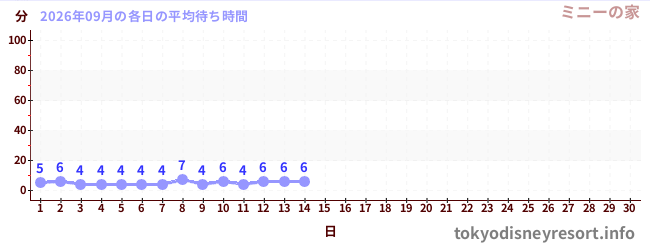 今月の待ち時間グラフ