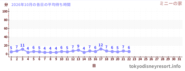 今月の待ち時間グラフ