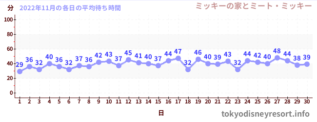 先月の待ち時間グラフ