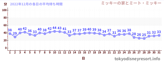 先月の待ち時間グラフ