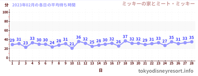 先月の待ち時間グラフ
