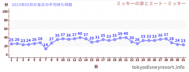 先月の待ち時間グラフ