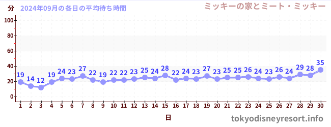 先月の待ち時間グラフ