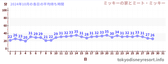 今月の待ち時間グラフ