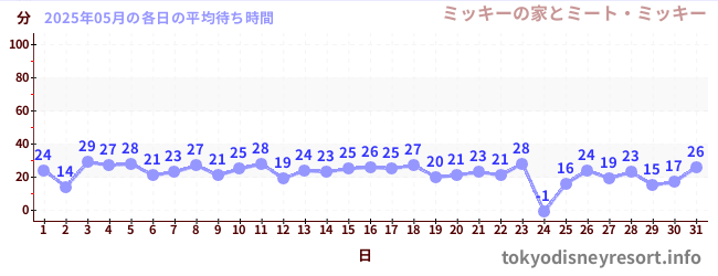 今月の待ち時間グラフ