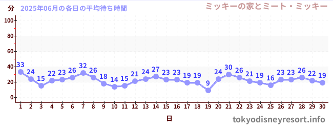 先月の待ち時間グラフ