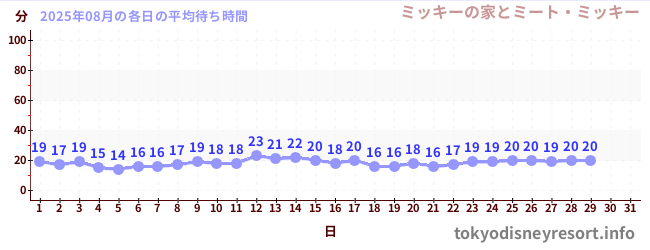今月の待ち時間グラフ