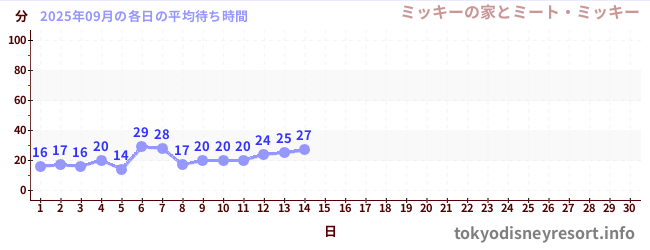 今月の待ち時間グラフ