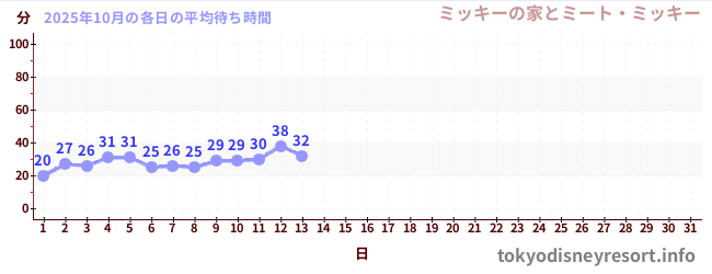 今月の待ち時間グラフ