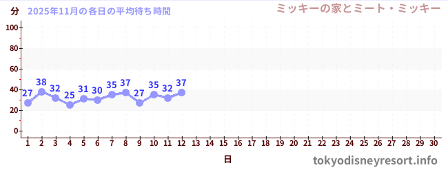 今月の待ち時間グラフ