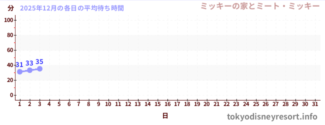 今月の待ち時間グラフ