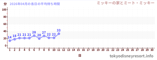 今月の待ち時間グラフ