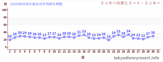 今月の待ち時間グラフ