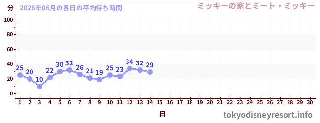 今月の待ち時間グラフ