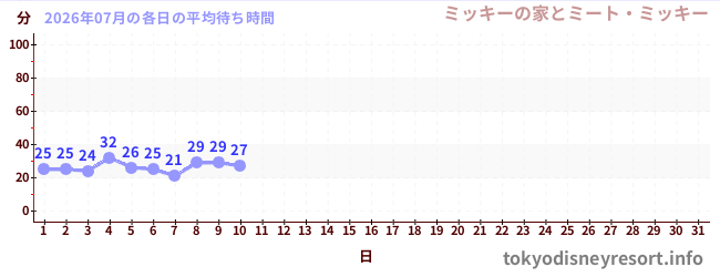今月の待ち時間グラフ