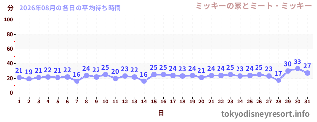 先月の待ち時間グラフ