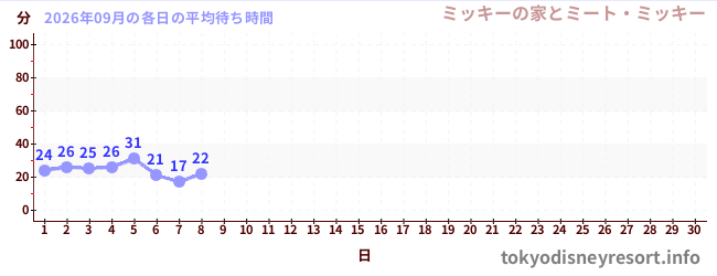 今月の待ち時間グラフ
