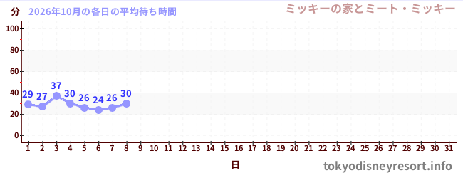 今月の待ち時間グラフ