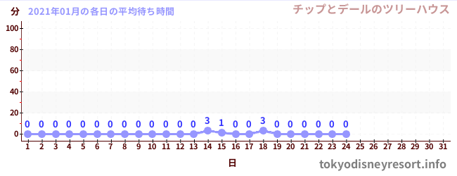 先月の待ち時間グラフ