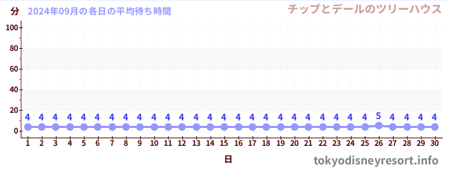 先月の待ち時間グラフ