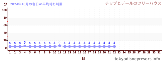 今月の待ち時間グラフ