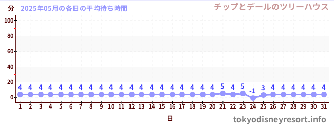 今月の待ち時間グラフ