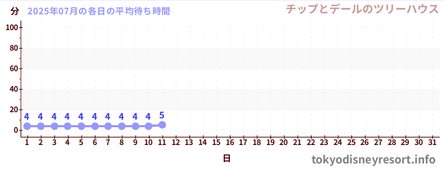 今月の待ち時間グラフ