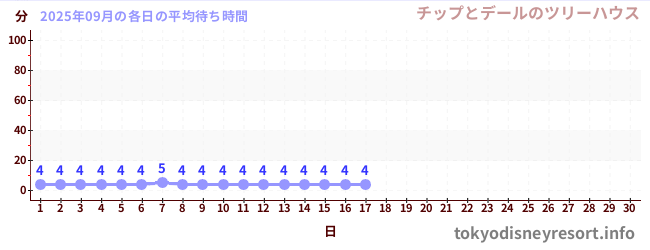 今月の待ち時間グラフ