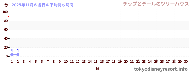 今月の待ち時間グラフ