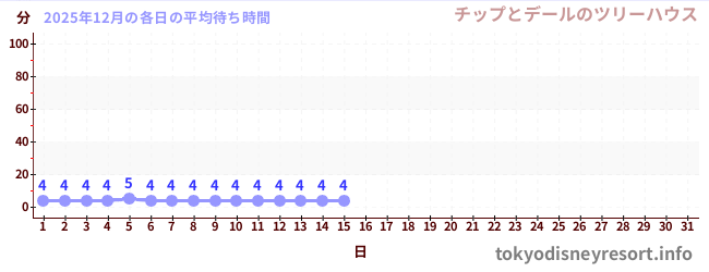 今月の待ち時間グラフ