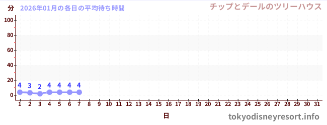今月の待ち時間グラフ
