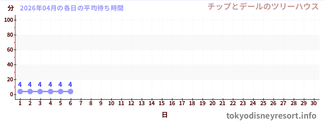 今月の待ち時間グラフ