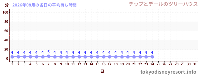 今月の待ち時間グラフ
