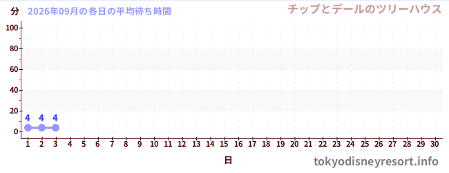 今月の待ち時間グラフ