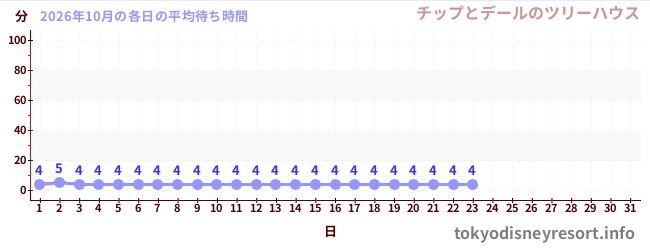 今月の待ち時間グラフ