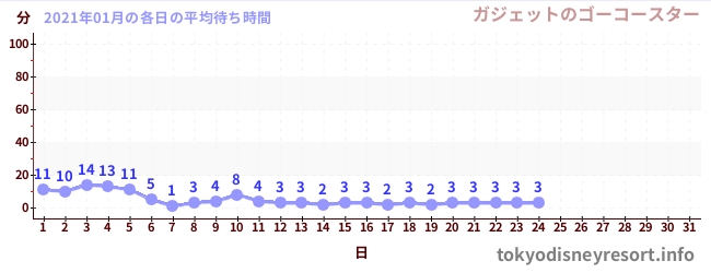 先月の待ち時間グラフ