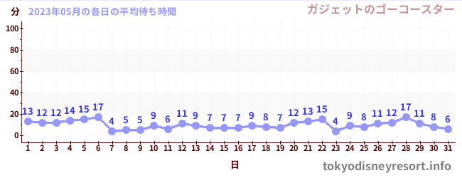 先月の待ち時間グラフ