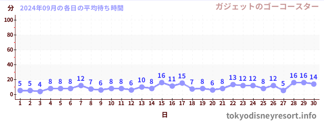 先月の待ち時間グラフ