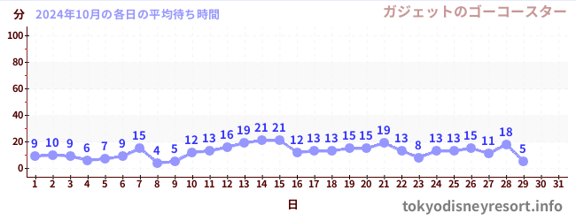 今月の待ち時間グラフ