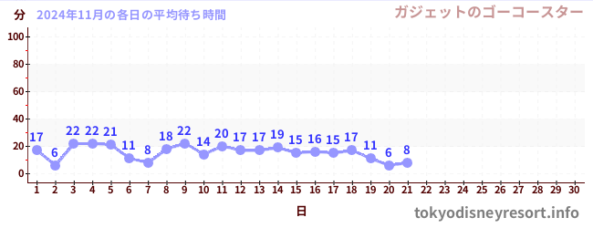 今月の待ち時間グラフ