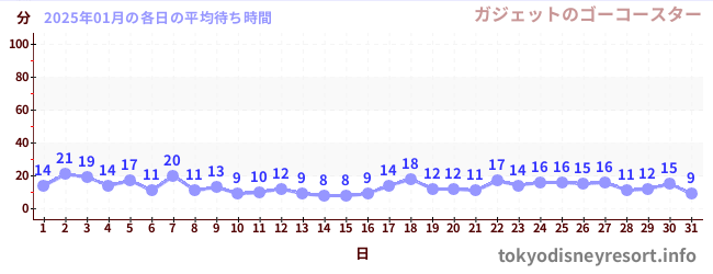 今月の待ち時間グラフ