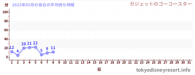 今月の待ち時間グラフ
