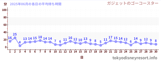 今月の待ち時間グラフ