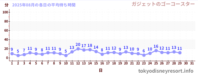 今月の待ち時間グラフ