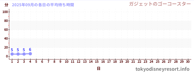 今月の待ち時間グラフ