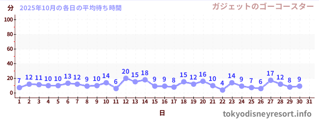 今月の待ち時間グラフ